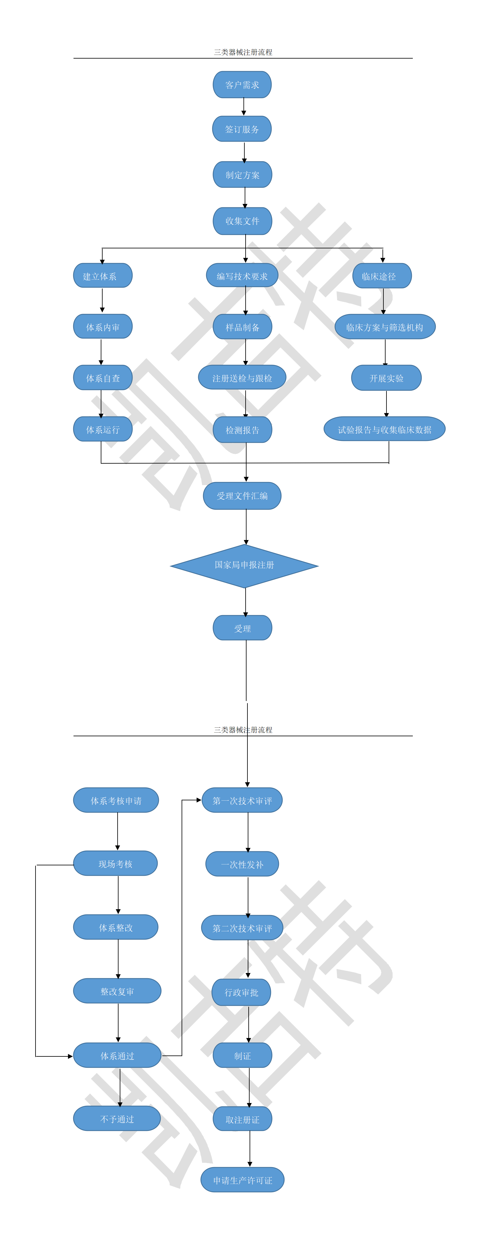 三類(lèi)器械注冊(cè)流程.png